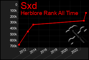 Total Graph of Sxd