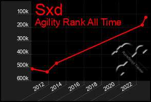 Total Graph of Sxd