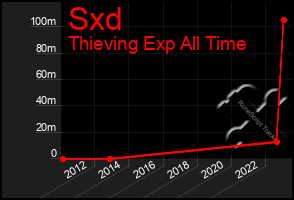 Total Graph of Sxd