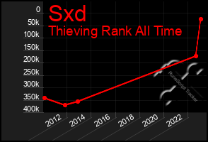 Total Graph of Sxd