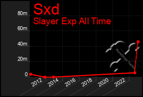 Total Graph of Sxd