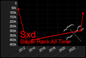 Total Graph of Sxd