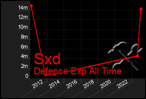 Total Graph of Sxd