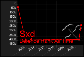 Total Graph of Sxd