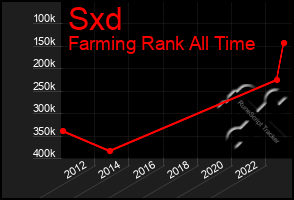 Total Graph of Sxd