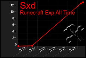 Total Graph of Sxd