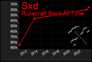 Total Graph of Sxd