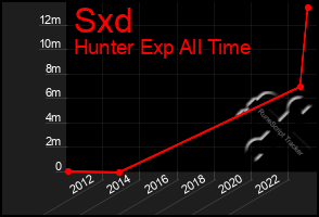 Total Graph of Sxd