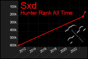 Total Graph of Sxd