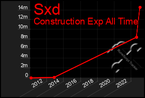 Total Graph of Sxd