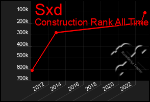 Total Graph of Sxd