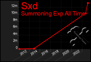 Total Graph of Sxd