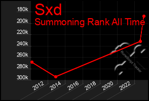 Total Graph of Sxd