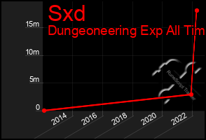 Total Graph of Sxd