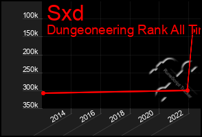 Total Graph of Sxd