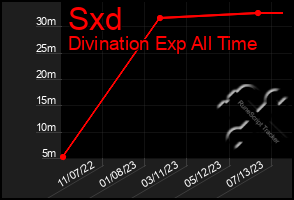 Total Graph of Sxd