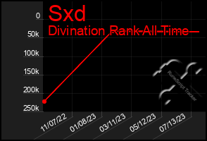 Total Graph of Sxd