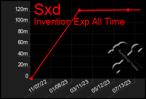 Total Graph of Sxd