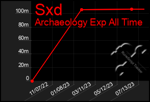 Total Graph of Sxd