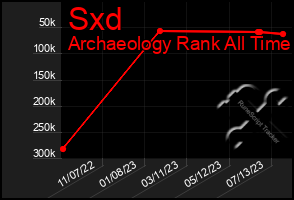 Total Graph of Sxd