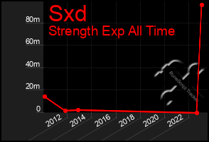 Total Graph of Sxd