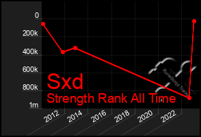 Total Graph of Sxd