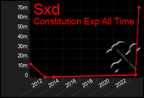 Total Graph of Sxd