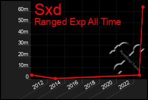 Total Graph of Sxd