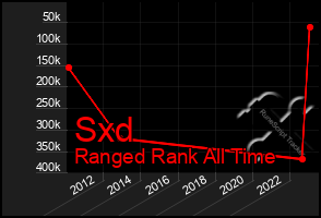 Total Graph of Sxd