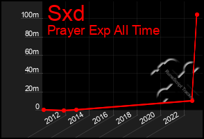 Total Graph of Sxd