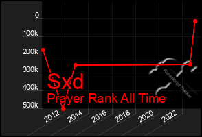 Total Graph of Sxd