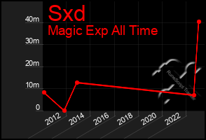 Total Graph of Sxd