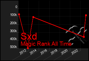 Total Graph of Sxd