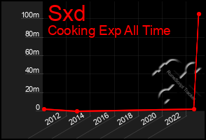 Total Graph of Sxd