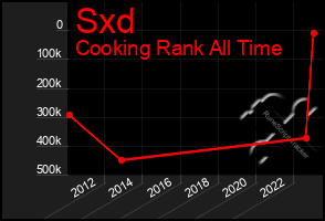 Total Graph of Sxd