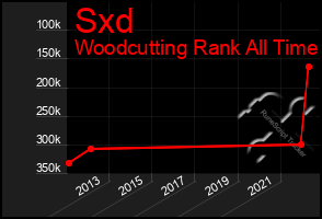 Total Graph of Sxd