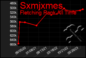 Total Graph of Sxmjxmes