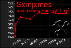 Total Graph of Sxmjxmes