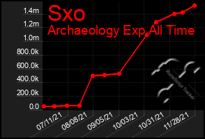 Total Graph of Sxo