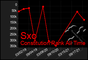 Total Graph of Sxo