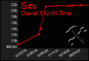 Total Graph of Sxv