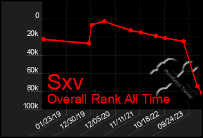 Total Graph of Sxv