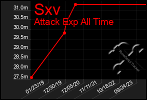 Total Graph of Sxv