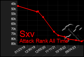 Total Graph of Sxv