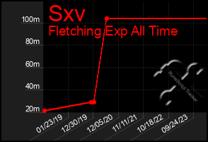 Total Graph of Sxv