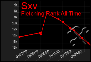 Total Graph of Sxv