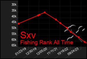 Total Graph of Sxv