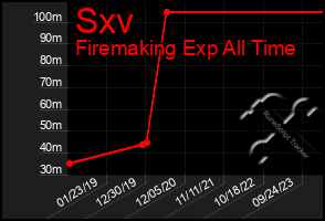 Total Graph of Sxv