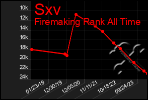 Total Graph of Sxv