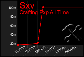 Total Graph of Sxv